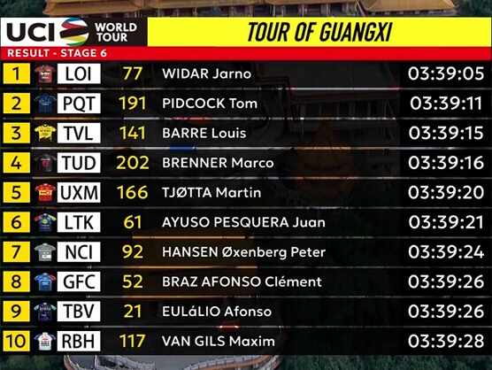 2026-10-19-0800-guangxi-stage6-spanish-results source image for YOYO bicycle industry report