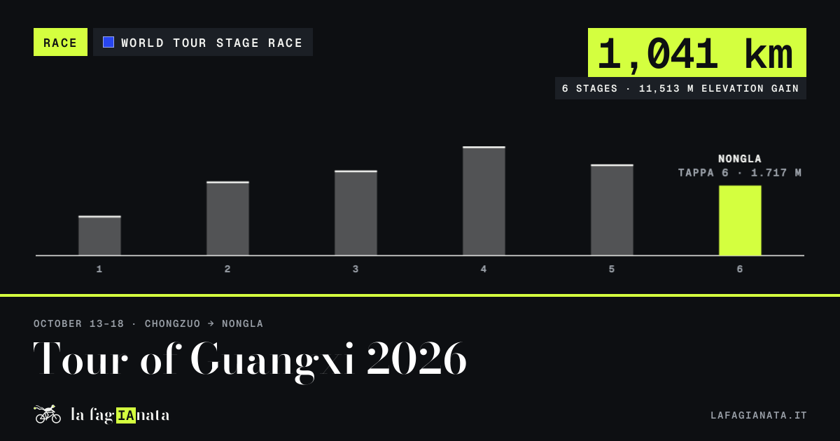 Tour of Guangxi 2026 第 6 站|Stage 6 route guide source image for YOYO bicycle industry report